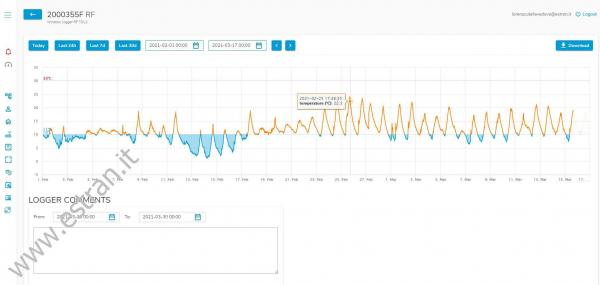 JUST ITALY - Grafico Temperatura